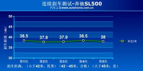 ����܇(ch��)Ҳ�ܺ����������Ȝy(c��)ԇ���YSL500 ��܇(ch��)֮��