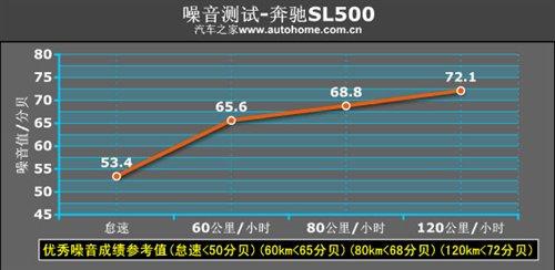 ����܇(ch��)Ҳ�ܺ����������Ȝy(c��)ԇ���YSL500 ��܇(ch��)֮��