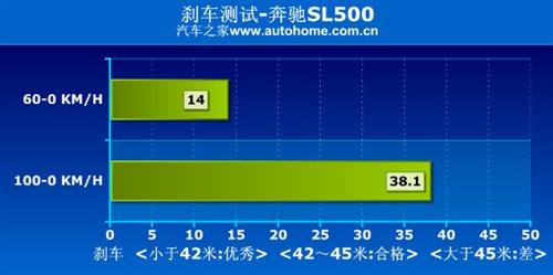 ����܇(ch��)Ҳ�ܺ����������Ȝy(c��)ԇ���YSL500 ��܇(ch��)֮��