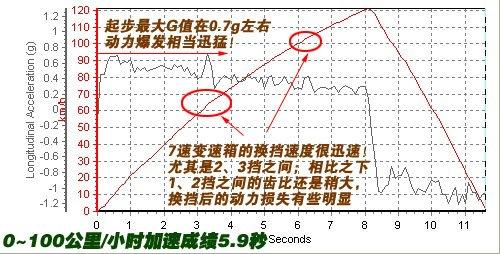 ����܇(ch��)Ҳ�ܺ����������Ȝy(c��)ԇ���YSL500 ��܇(ch��)֮��