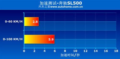 ����܇(ch��)Ҳ�ܺ����������Ȝy(c��)ԇ���YSL500 ��܇(ch��)֮��