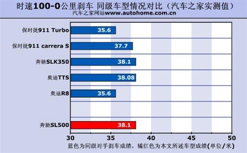 ����܇(ch��)Ҳ�ܺ����������Ȝy(c��)ԇ���YSL500 ��܇(ch��)֮��