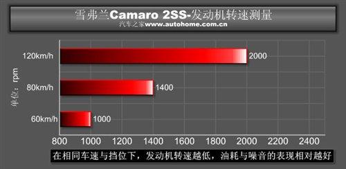 ��������؛ �yԇѩ���mCamaro���S���� ��܇֮��