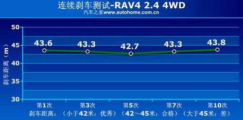 RAV4 2.4 4WD四驅(qū)系統(tǒng)講解及實(shí)際測(cè)試 汽車之家 RAV4 2.4 4WD四驅(qū)系統(tǒng)講解及實(shí)際測(cè)試 汽車之家
