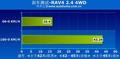 RAV4 2.4 4WD四驅(qū)系統(tǒng)講解及實(shí)際測(cè)試 汽車之家 RAV4 2.4 4WD四驅(qū)系統(tǒng)講解及實(shí)際測(cè)試 汽車之家