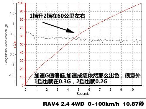RAV4 2.4 4WD四驅(qū)系統(tǒng)講解及實(shí)際測(cè)試 汽車之家 RAV4 2.4 4WD四驅(qū)系統(tǒng)講解及實(shí)際測(cè)試 汽車之家