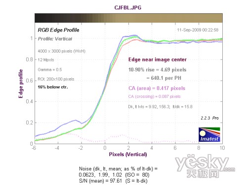 長焦端中心垂直方向色散測試結(jié)果
