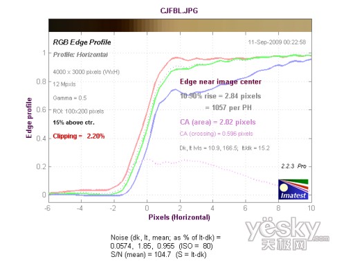 長焦端中心水平方向色散測試結(jié)果
