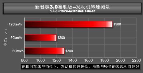 舒適性為最大特點!測試新君越3.0旗艦版 汽車之家 舒適性為最大特點!測試新君越3.0旗艦版 汽車之家