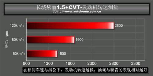 ��ֵ���Ԅ�(d��ng)��С��܇���y(c��)ԇ����1.5+cvt ��܇֮��