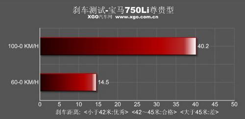 最有駕駛樂趣的豪華車 測試寶馬750Li