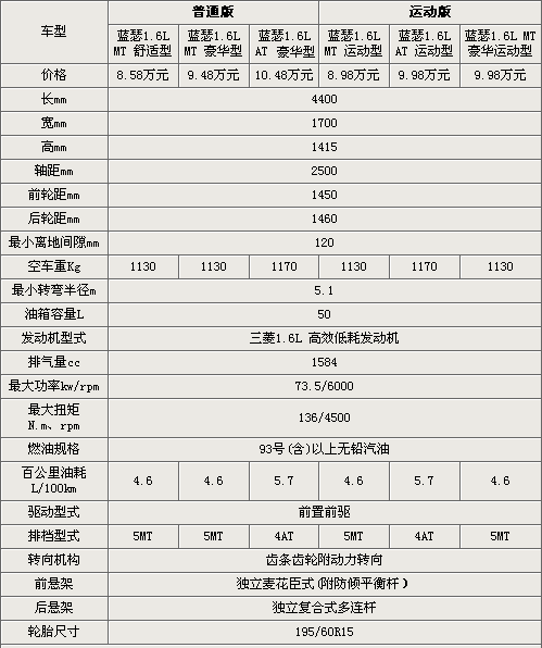 售8.58萬元起 三菱2010款藍(lán)瑟配置曝光