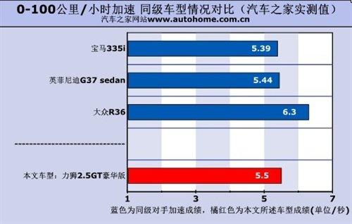 性能表現(xiàn)令人吃驚 測試斯巴魯力獅2.5GT 汽車之家 性能表現(xiàn)令人吃驚 測試斯巴魯力獅2.5GT 汽車之家