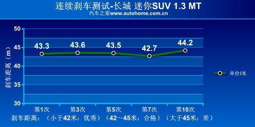 最小的suv——測(cè)試長(zhǎng)城迷你suv 1.3 mt 汽車之家 最小的suv——測(cè)試長(zhǎng)城迷你suv 1.3 mt 汽車之家