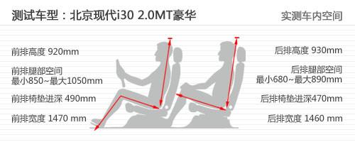 簡單你的生活 北京現(xiàn)代i30使用感受